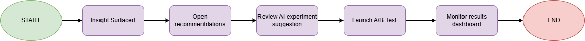Experiment